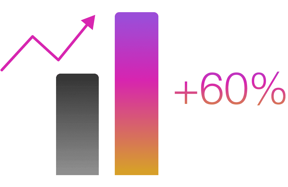 新人の売上60%増加